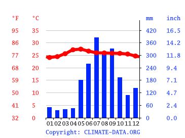 calamba temperature|Calamba Weather Forecast.